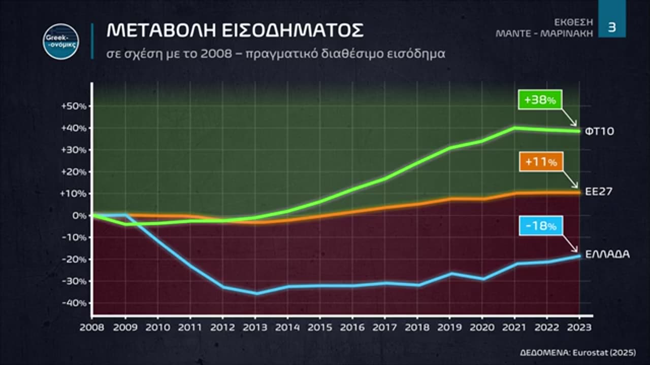 Η ΠΡΑΓΜΑΤΙΚΟΤΗΤΑ για την Ελληνική Οικονομία | Greekonomics #51