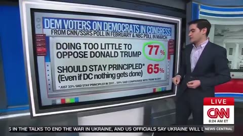 Even CNN Can’t Spin This — Democrats in Congress Sink to a Brutal 21% Approval Rating 😬
