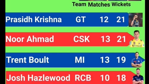 Sai Sudharshan of GT Leads the List of Orange Cap Holder's with 617 runs In IPL-2025