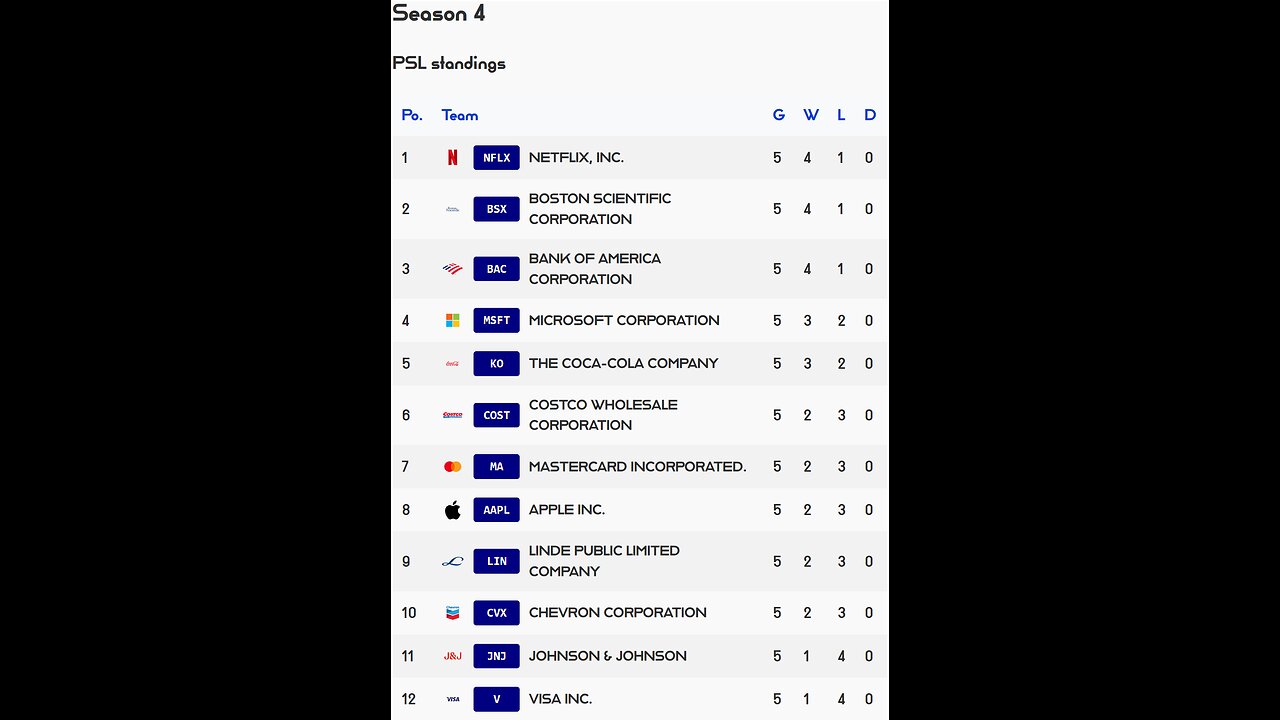 PSL reveals Week 5 Premier League S4 Results! Apple stock of the week