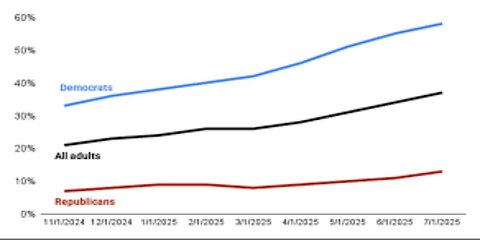 ICE Has a 34 Approval Rating, With Most Americans Blasting Agency’s ‘Horrific’ Tactics