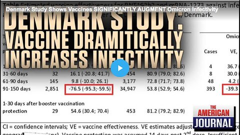 "Denmark Research Reveals Vaccines Remarkably Increase Omicron Infectivity"