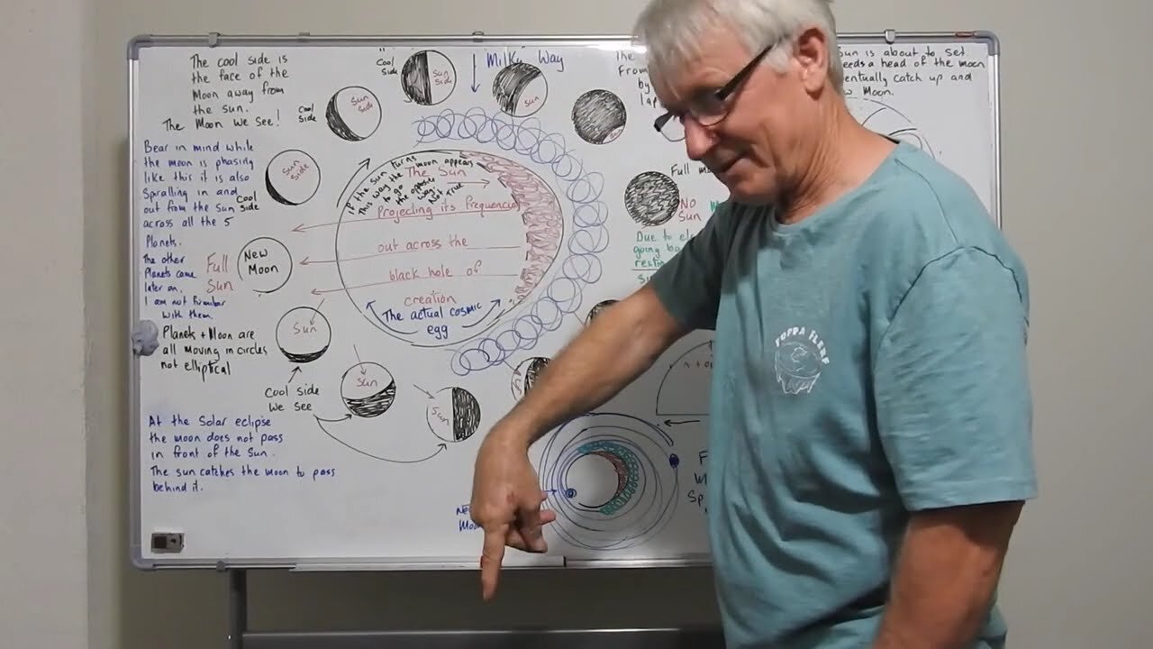 The FE {actual Sun} back at creation & Moon Phases.