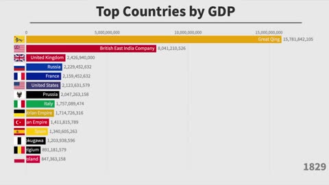 Top 15 Countries By GDP (1600-2025)