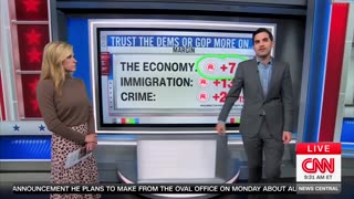 ‘What Are You Doing?’: CNN’s Harry Enten Sounds Alarm For Democrats In Midterms