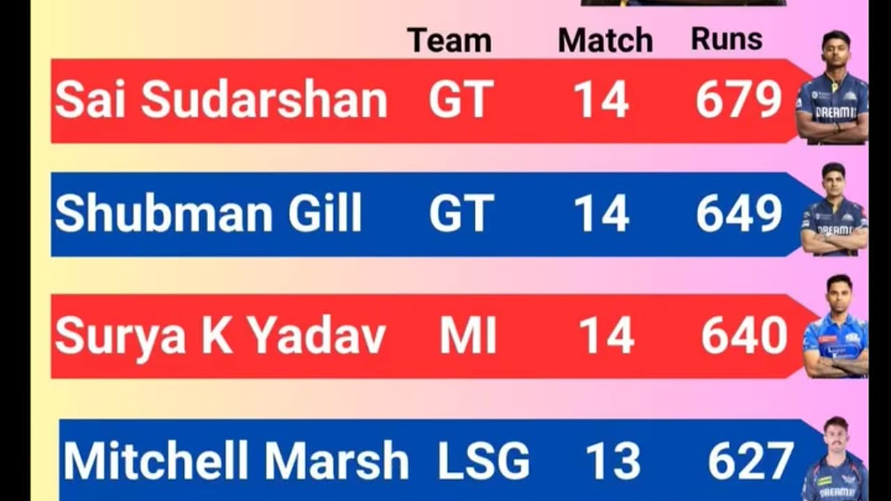Sai Sudharshan of GT Leads the List of Orange Cap Holder's with 679 runs In IPL-2025