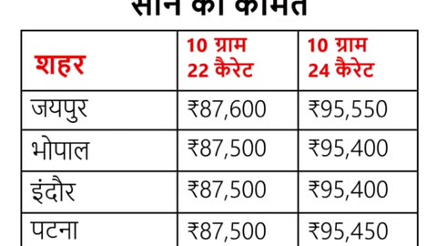 भारत में सोने का भाव | 10 ग्राम सोना का भाव | Aaj ka Sona ka Bhav #shorts #news