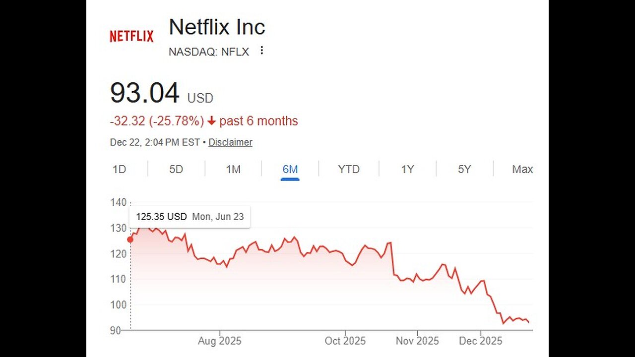 Netflix’s WBD Deal Faces Growing Doubt