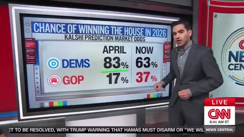 The odds of Democrats winning the House have plummeted 20%