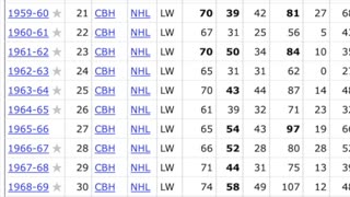 The NHL Mount Rushmore of the 1960s