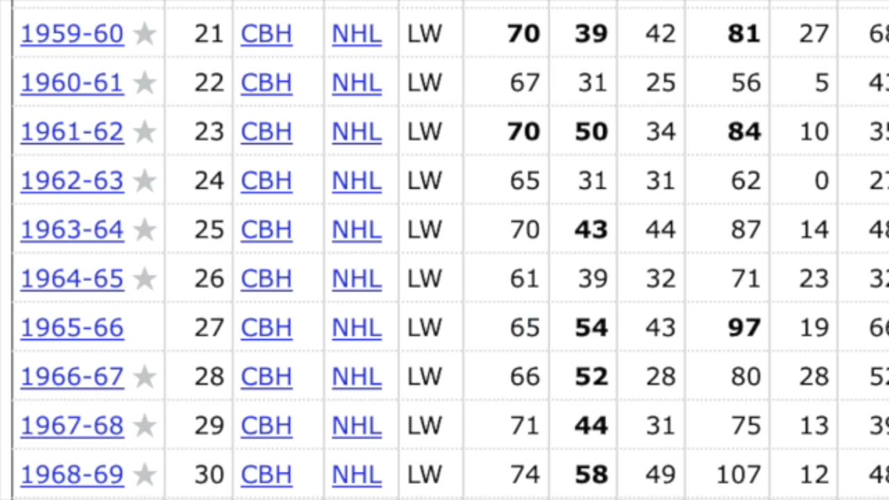 The NHL Mount Rushmore of the 1960s