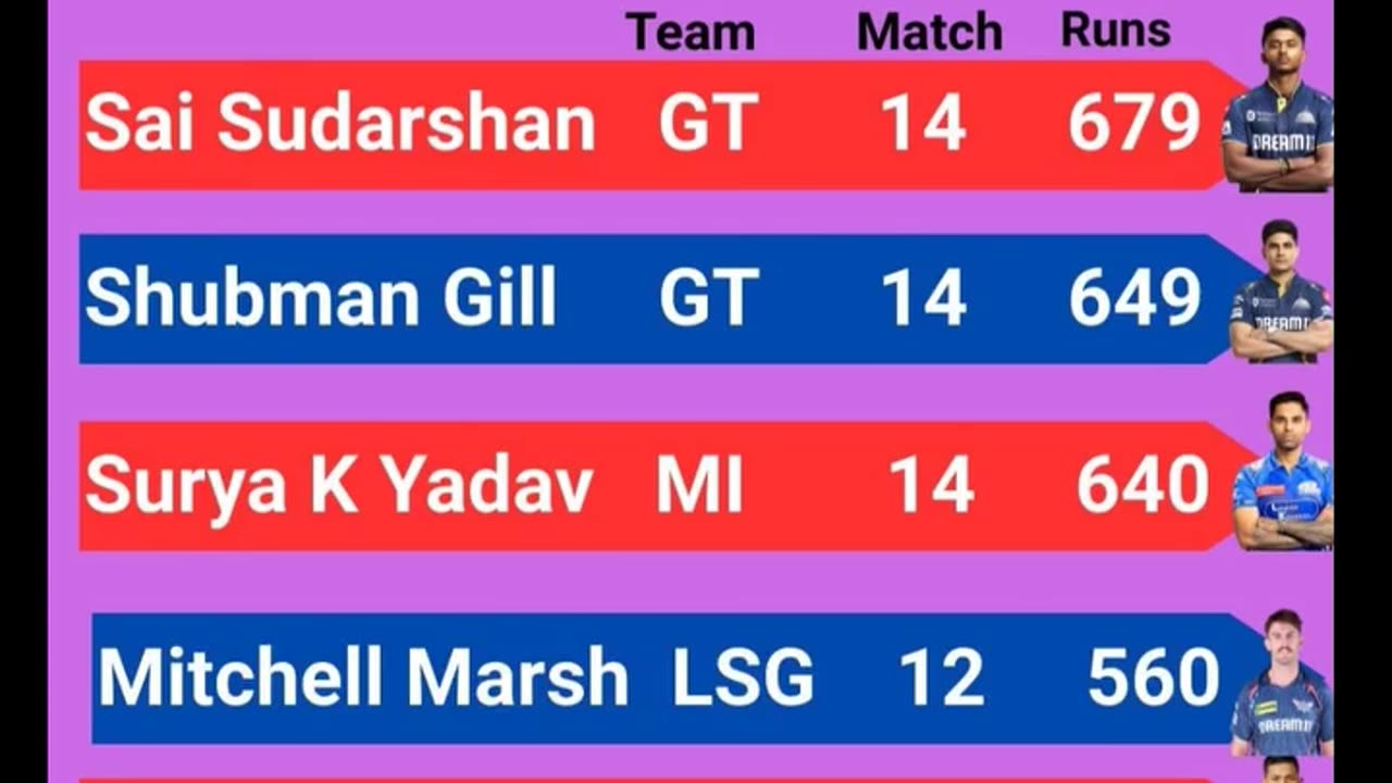 Sai Sudharshan of GT Leads the List of Orange Cap Holder's with 679 runs In IPL-2025