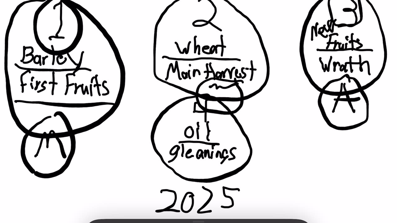 Do the harvests point to the raptures