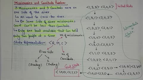 L39_ Missionaries and Cannibals Problem in Artificial Intelligence with Solution _ AI Lectures Hindi