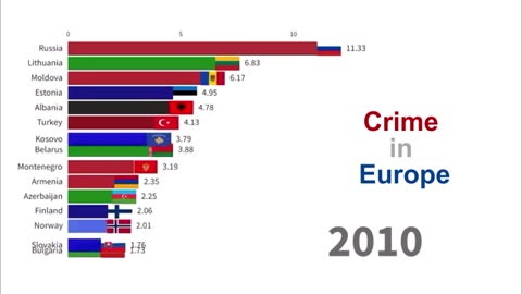 most dangerous countries in Europe (per 100,000)