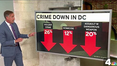 Crime in DC is at a 30-year low. It's not even in top 10 dangerous cities in US. Throughout history