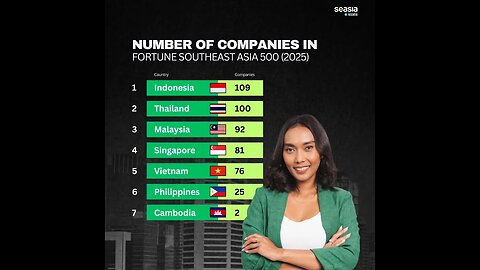 Philippines again near the Bottom in Terms of the Number of Companies in the Top 500 Companies List