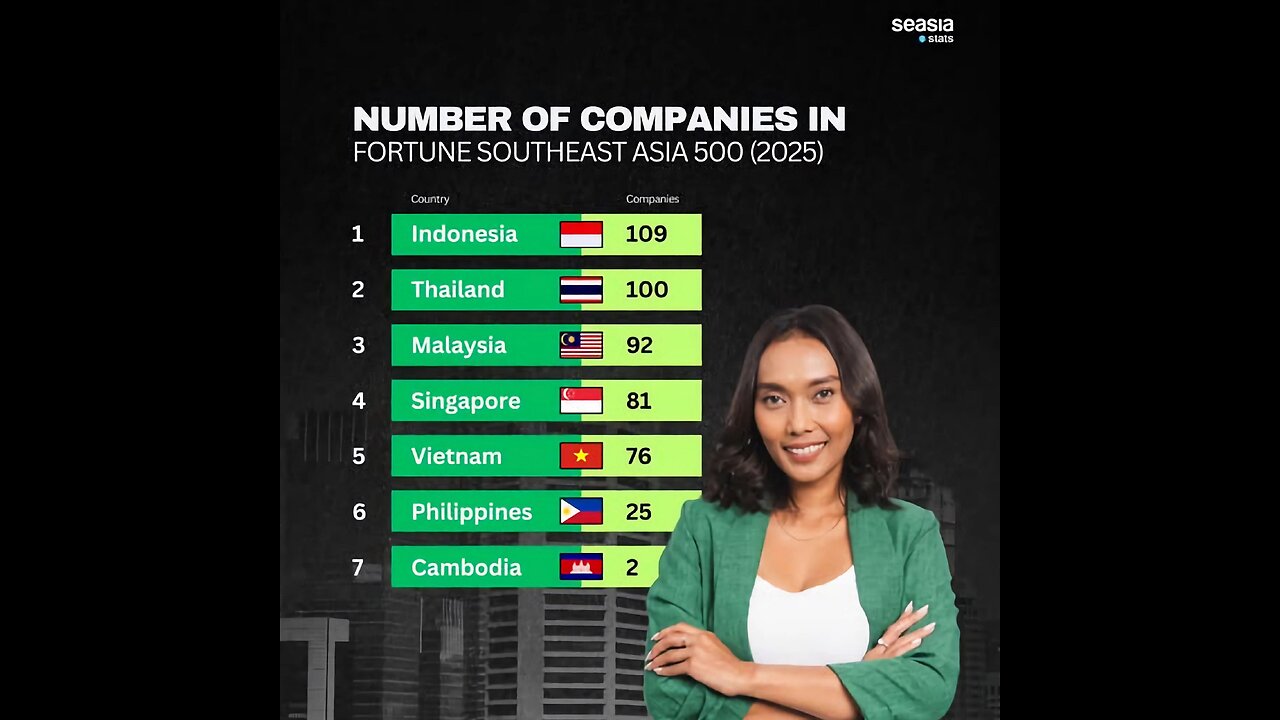 Philippines again near the Bottom in Terms of the Number of Companies in the Top 500 Companies List