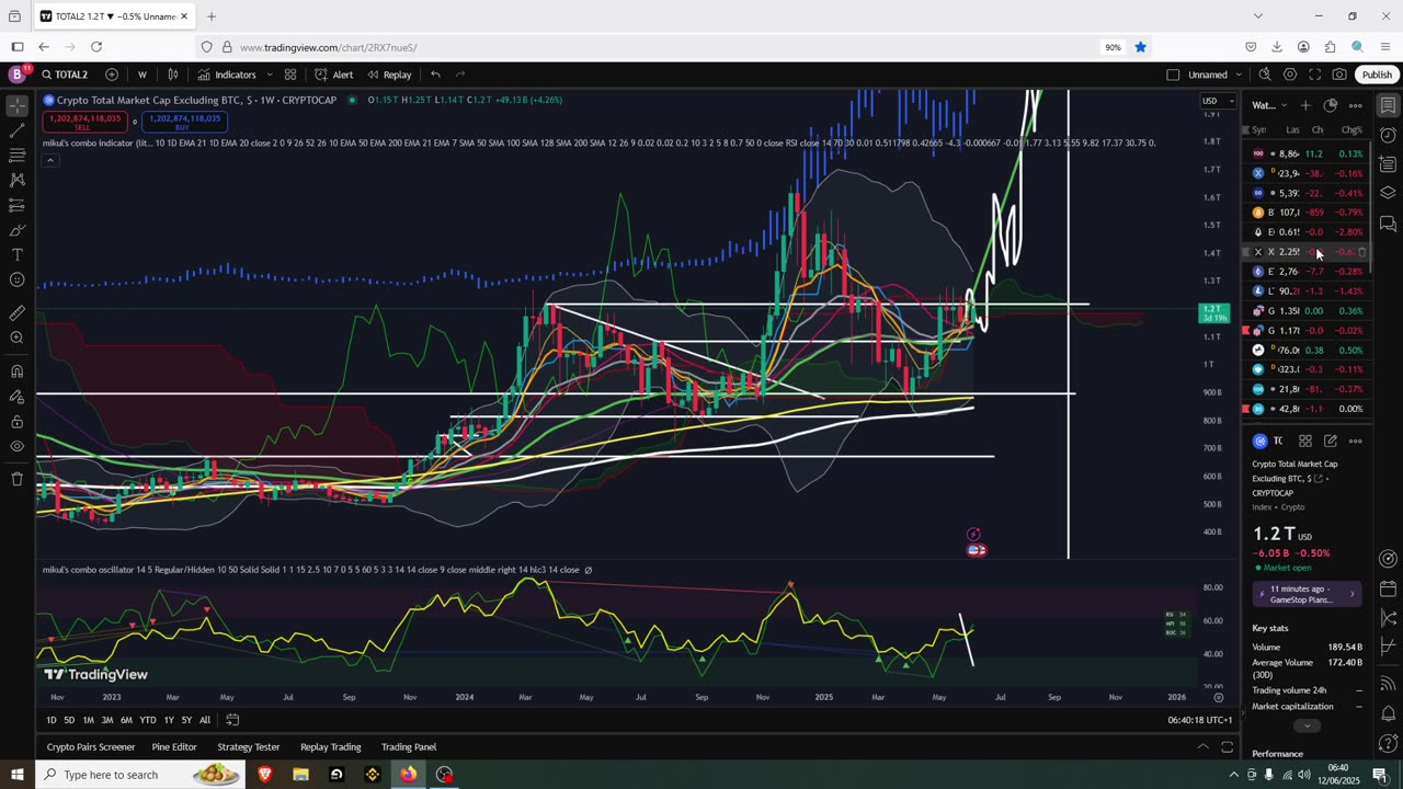 Crypto Peaked This Week