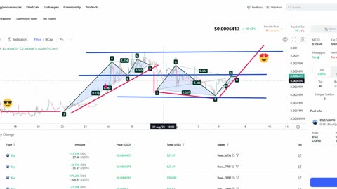 DIGITAL HOLDING & DIGICOIN TOKEN POSITIVE PATTERNS - AI CRYPTO PROFITS - TOP TEAM ROB BUSER