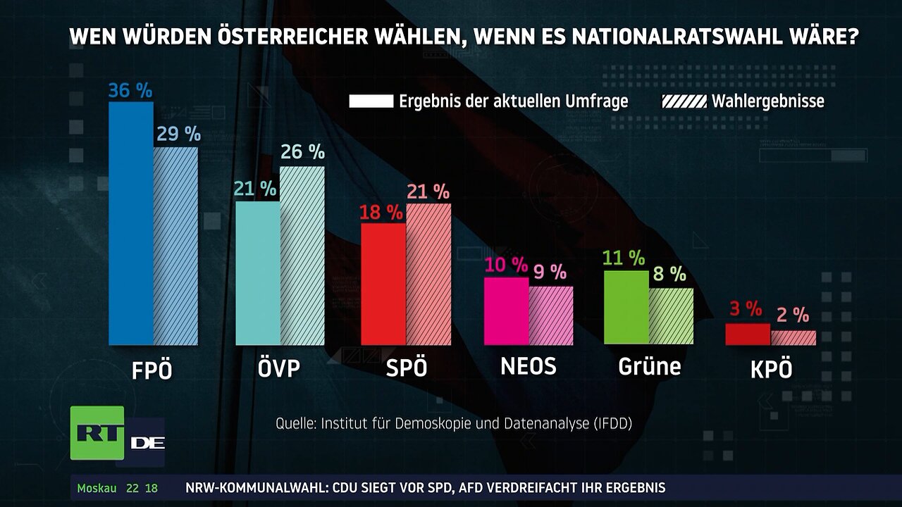 Umfrage in Österreich: Mehrheit der Wähler unterstützt Regierung nicht mehr