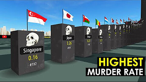 Highest murder rate?