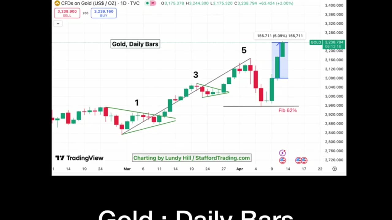 Gold Soars. What's Next?