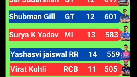 Sai Sudharshan of GT Leads the List of Orange Cap Holder's with 617 runs In IPL-2025