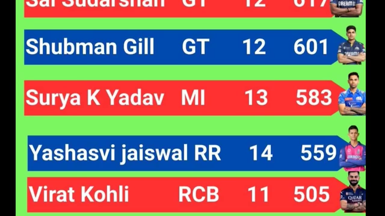 Sai Sudharshan of GT Leads the List of Orange Cap Holder's with 617 runs In IPL-2025