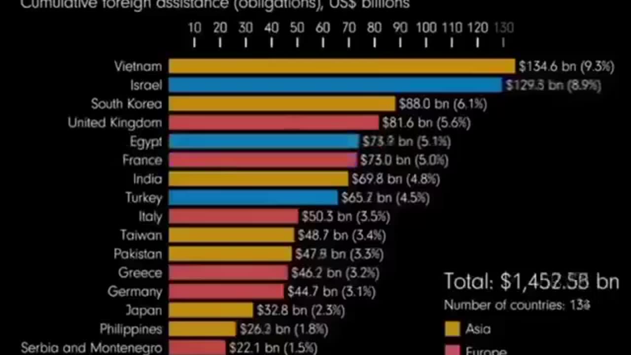 Guess who gets the most US foreign aid?