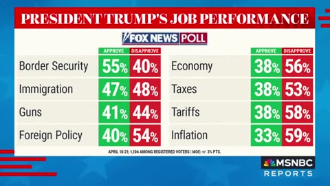 Latest Fox News poll shows Americans disapprove of Trump's overall performance