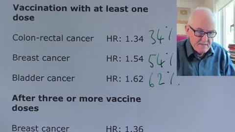 Italian Study Sparks Fury: Cancer Risks Is Higher After Covid Shots - Dr. John Campbell