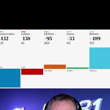 election results so far Reform up 489 seats con and Labour getting destroyed