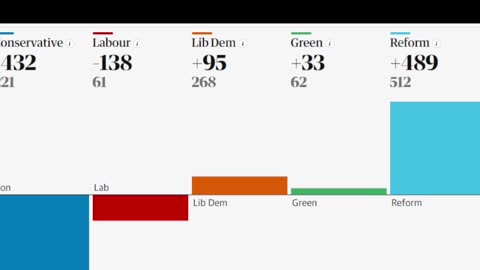 election results so far Reform up 489 seats con and Labour getting destroyed