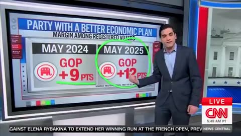 CNN Simply Cannot Fathom How Republicans Still Poll Better on the Economy