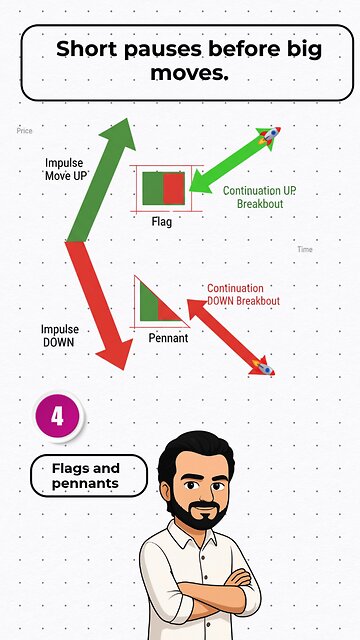 Not all chart patterns are equal. 📊