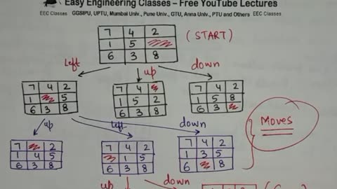 L34_ State Space Search _ Eight Tile Puzzle Problem _ Artificial Intelligence Lectures in Hindi