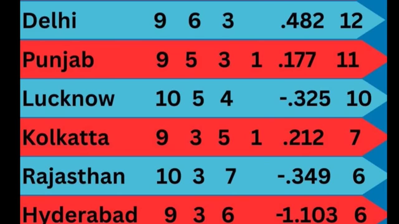 RCB at the top of Table with 14 points in the IPL -25 after 47th Match played between RR and GT