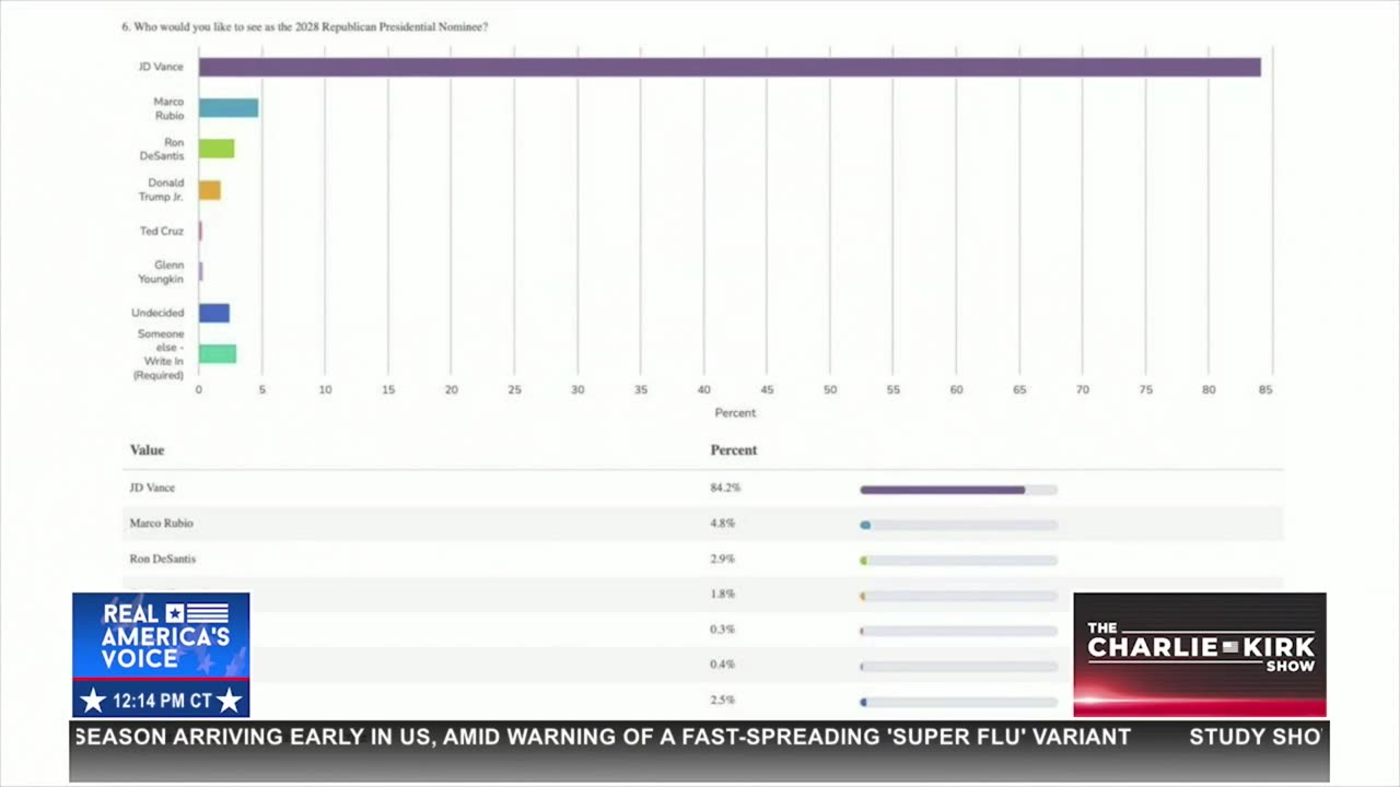 NEW UNANIMOUS STRAW POLL: 2028 PRESIDENTIAL REPUBLICAN NOMINEE?