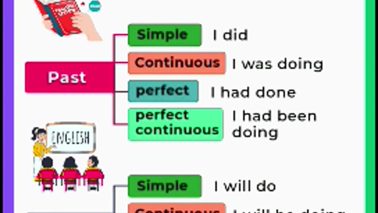 Tense at a Glance with related sentences from basic #tenses #grammar #shorts