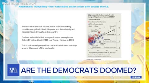 Trump WON MASSIVELY With Gen Z, Immigrants—Democrats DOOMED? Robby Soave