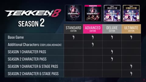 TEKKEN 8 - Season 2 Spring & Summer Announcement Trailer