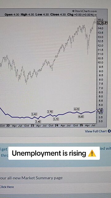 Unemployment is rising ⚠️