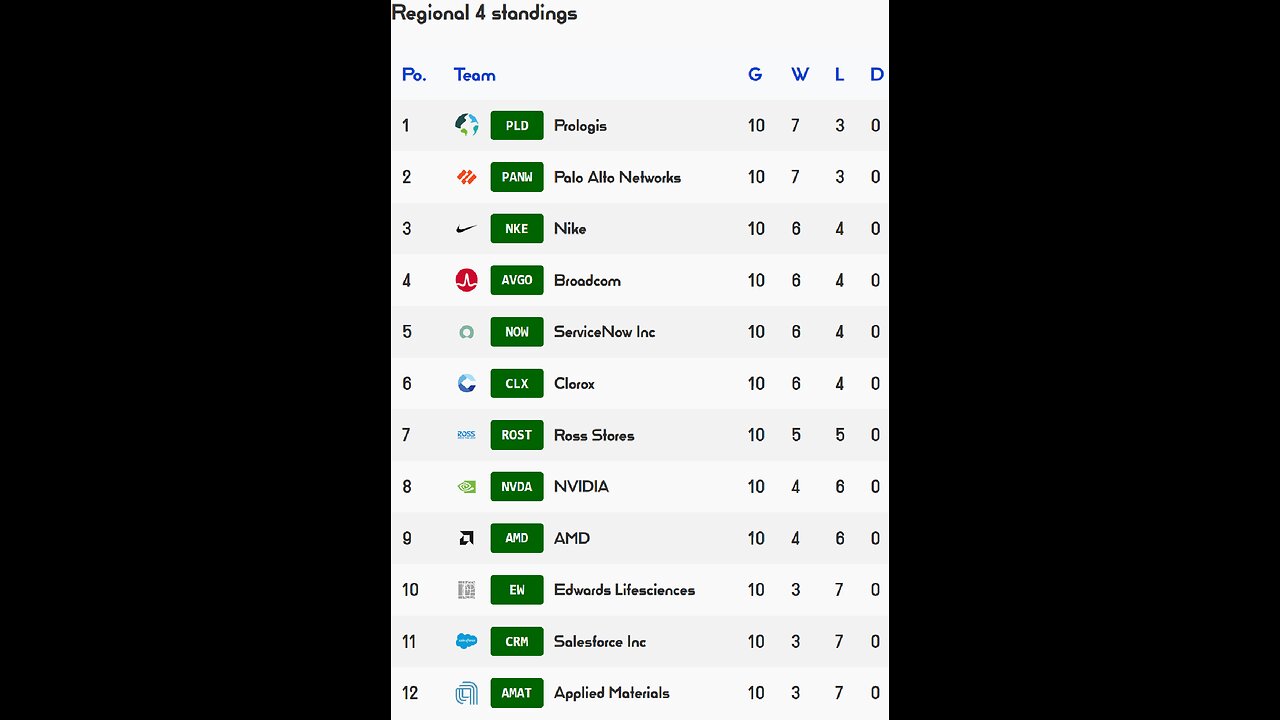 PSL reveals Week 10 Regional 4 Results! Nvidia team of the week