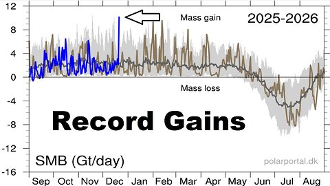 Record Greenland Ice Gain - Heavy Rainfall + Flooding Threat to California; Heavy Snow in the Sierra
