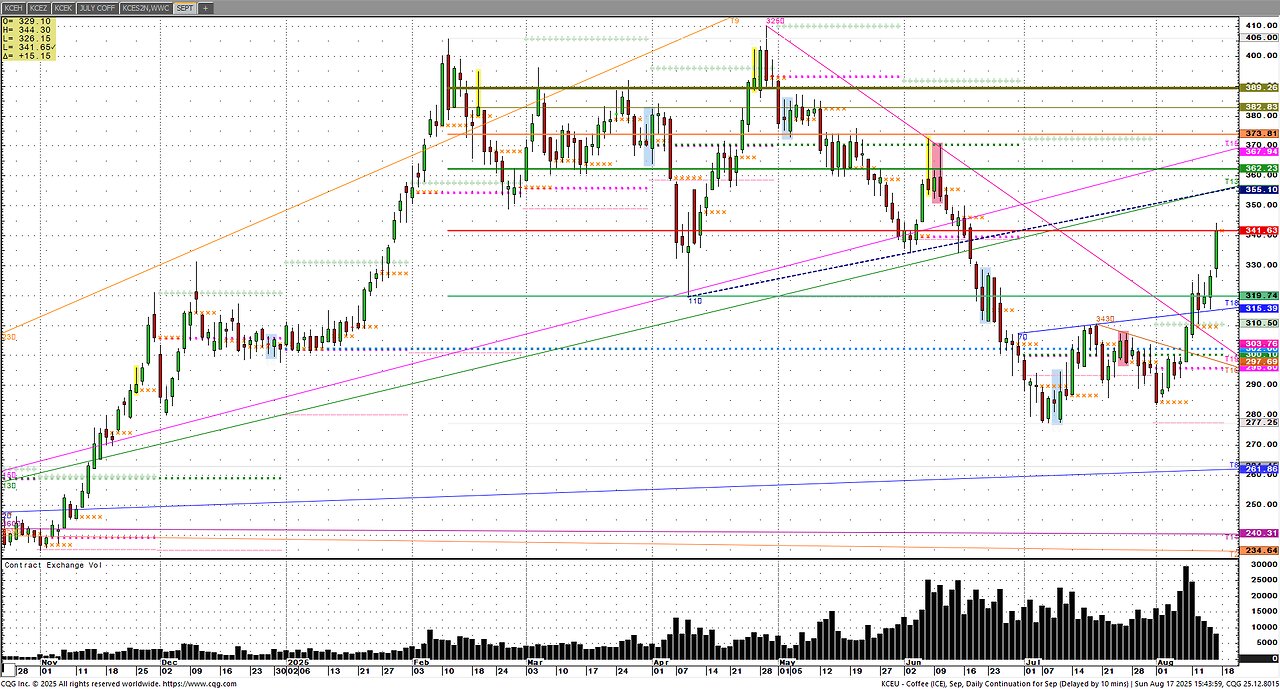 Aug17 #Silver #Softs commodities, look @charts
