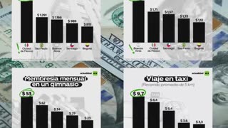¿Cuál es la ciudad más cara de América Latina?