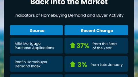 Buyer demand is up!