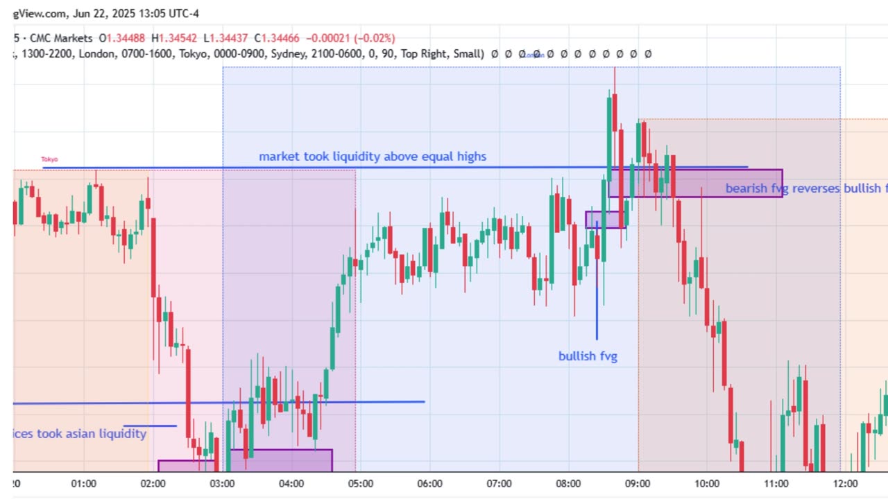 BEST DAY TRADING SETUP 2025