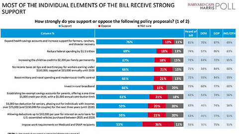 AMERICANS "OVERWHELMINGLY OPPOSE" TRUMP'S "BIG BEAUTIFUL BILL"? Americans beg to differ (poll)